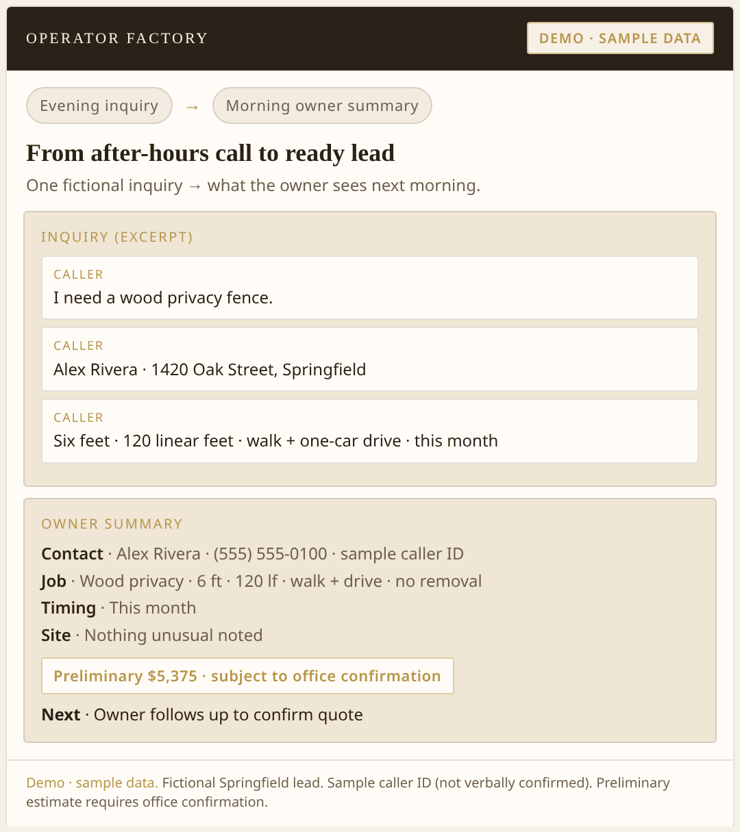 Sample owner lead card: after-hours fence inquiry organized into contact, job details, timing, and next step. Labeled sample data.